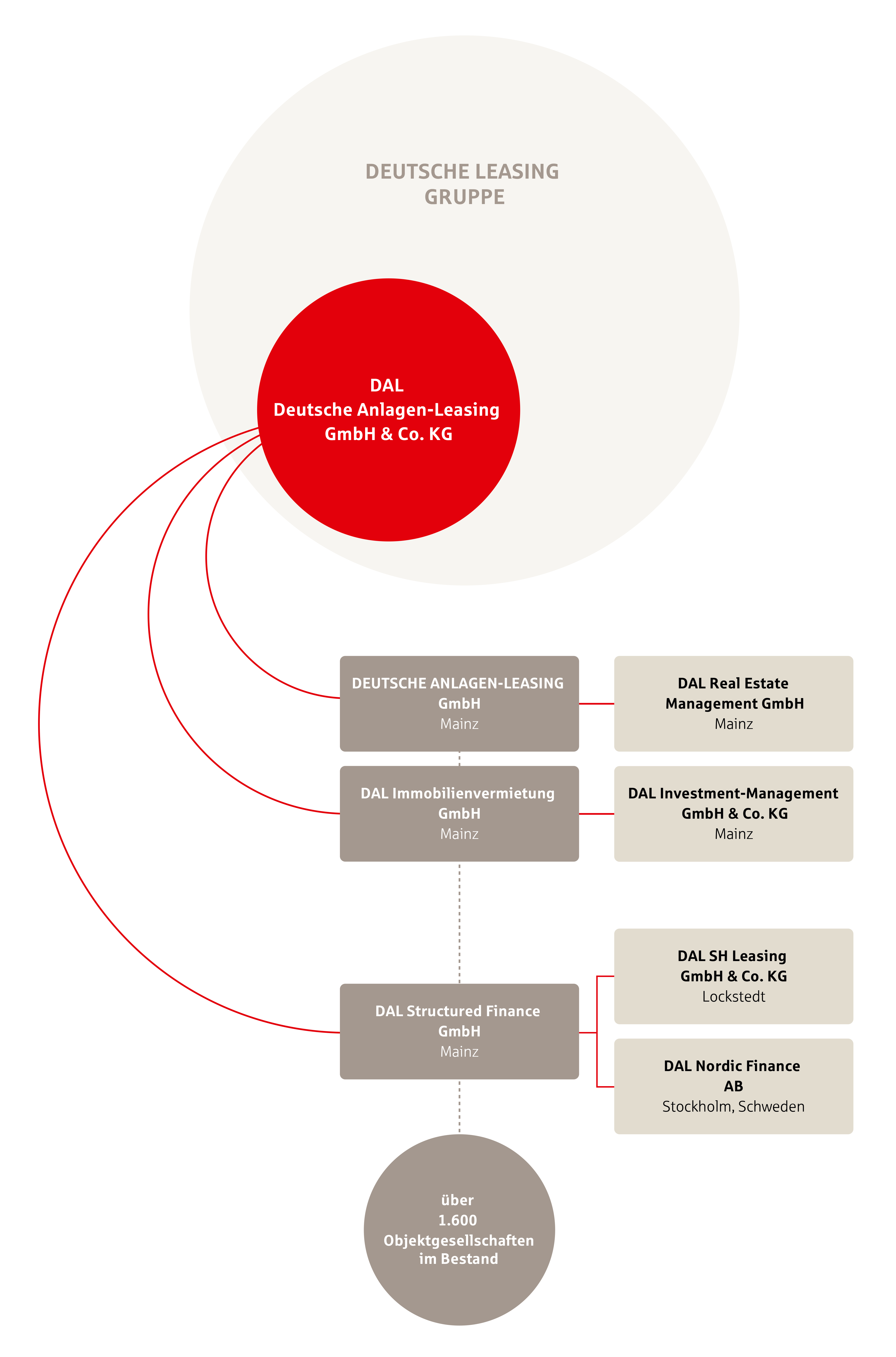 DAL_Grafik_Unternehmensaufbau_071221_1.png