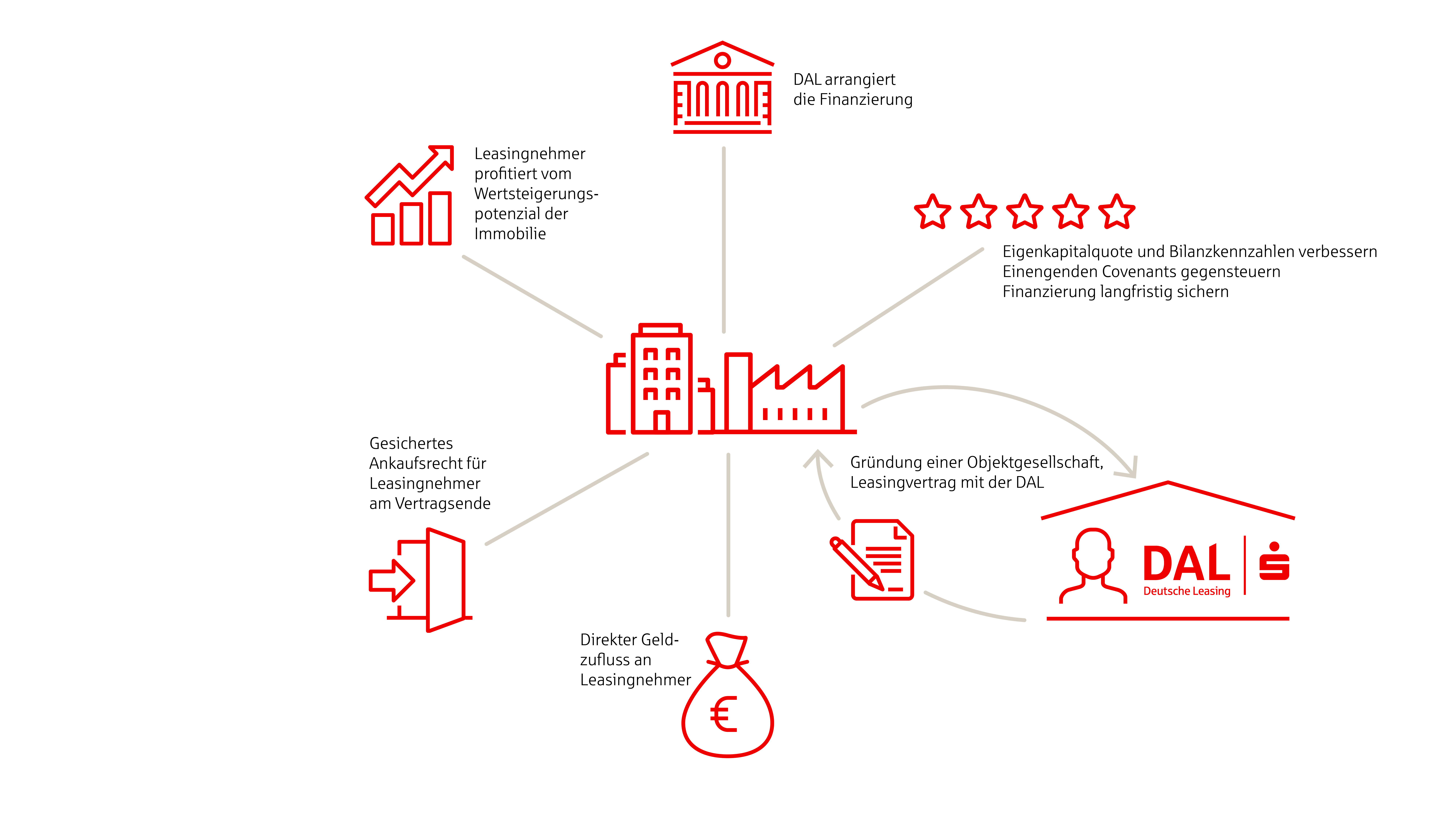 DAL GGFK - Immobilienleasing+Text.jpg DAL GGFK - Immobilienleasing+Text.jpg